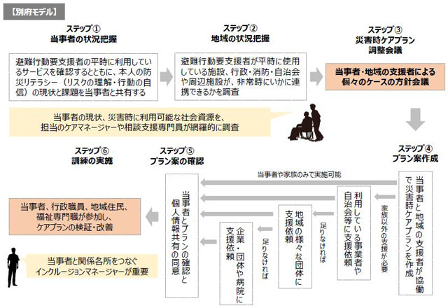 P2 3 「別府モデル」の概念図 - 【 特別企画：その１ 】<br>フェーズフリー化する「福祉防災」