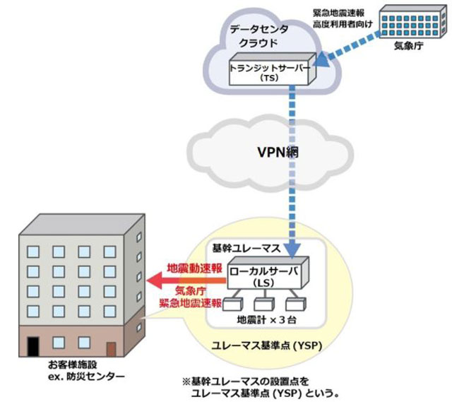 P2 4 「ユレーマス」システム概念図より - 「ICT x センサー」<br>＝デジタルテクノ防災