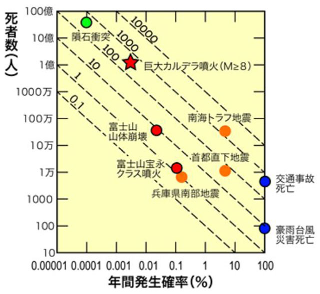 P2 4 神戸大学資料より「災害の危険度 破線と数字」 - 地球規模の巨大災害<br>想像力で備える