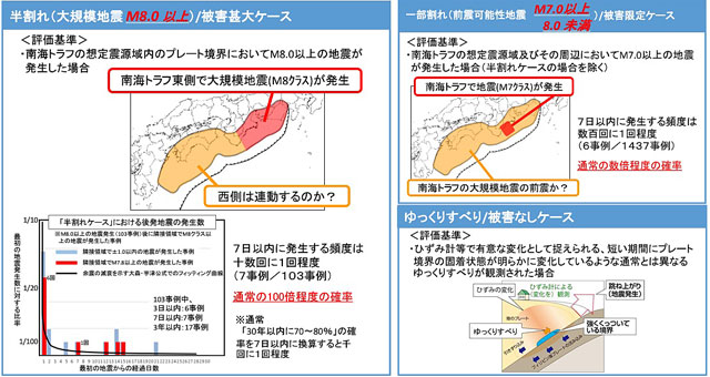 P3 2 防災対応を取るべきケース - 南海トラフ「臨時情報」が出たら… <br>避難どうする？