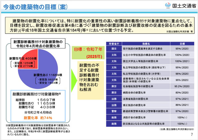 P3 3 今後の建築物の耐震化目標（案）（国土交通省資料より） - 見過ごされている<br>「一般ビルの耐震化」