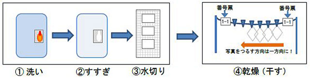 P5 3 写真の洗浄作業の流れ（広島県立文書館資料より） - 「歴史資料ネットワーク」と市民協働<br>「被災資料保全」<br>　市民との協働を 災害時に活かす