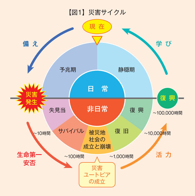 P4 災害サイクル - 日本人の自然観から考える災害<br>――なぜ備えが必要なのか？