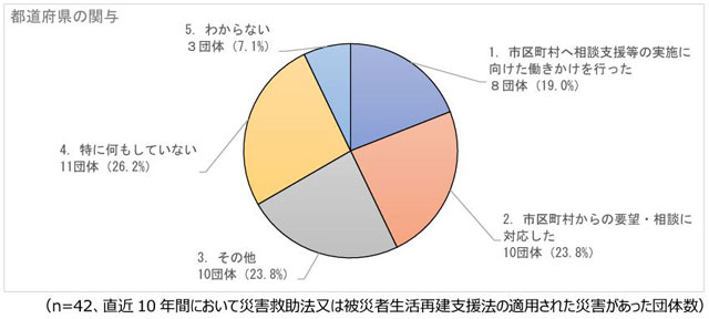 P2 3a 災害ケースマネジメントに対する都道府県の関与 - 東日本大震災11年の福祉防災 -2- <br>『災害ケースマネジメント』