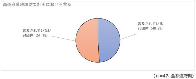 P2 3b 都道府県地域防災計画における災害ケースマネジメント関連の内容への言及 - 東日本大震災11年の福祉防災 -2- <br>『災害ケースマネジメント』