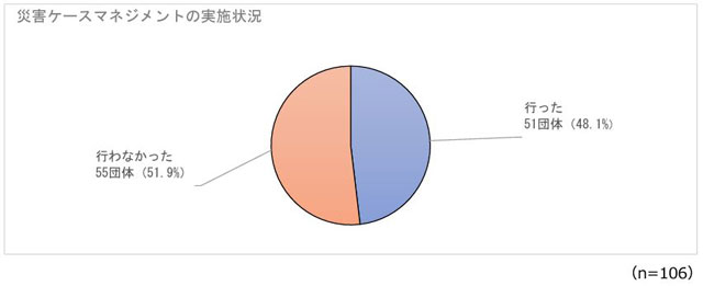 P2 3c 市区町村による災害ケースマネジメントの実施状況 - 東日本大震災11年の福祉防災 -2- <br>『災害ケースマネジメント』