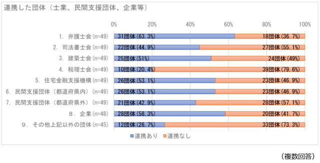 P2 4 市区町村におけるDCM支援「連携した団体」 - 東日本大震災11年の福祉防災 -2- <br>『災害ケースマネジメント』