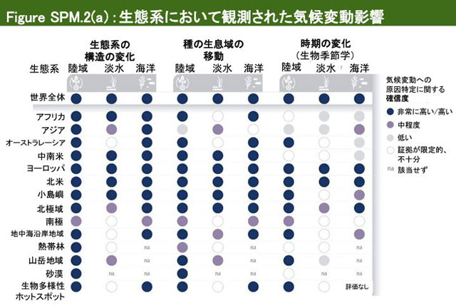 P5 1 生態系において観測された気候変動影響（IPCC報告より） - IPCC 適応策の実行を迫る<br>「一部の影響は不可逆的に」