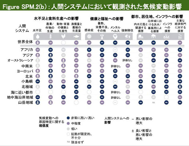 P5 2 人間システムにおいて観測された気候変動影響（IPCC報告より） - IPCC 適応策の実行を迫る<br>「一部の影響は不可逆的に」