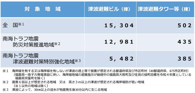 P5 2 津波避難施設の整備数（2021年4月時点） - 「津波避難タワー」、<br>「津波避難ビル」はいま…