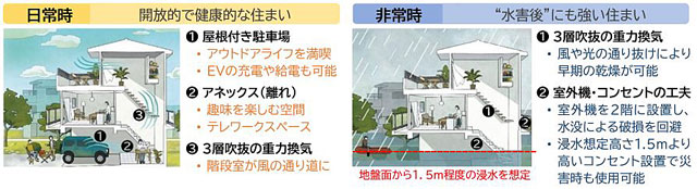 P6 1b フェーズフリーをコンセプトに水害対策に特化したぼ･く･ラボ賃貸「niimo ニーモ」 - 水害対策に特化した賃貸住宅が登場