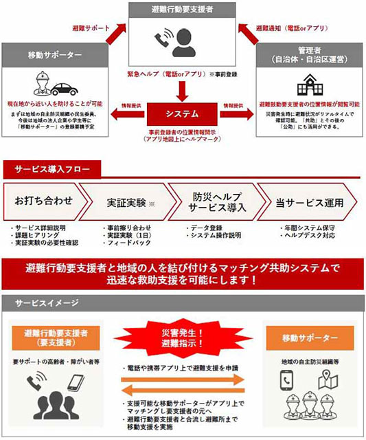 P6 2 パソナの「個別避難計画支援」サービスイメージ - パソナグループと三井住友海上<br>個別避難計画支援の実証実験プラン<br>～「防災ヘルプサービス」提供開始