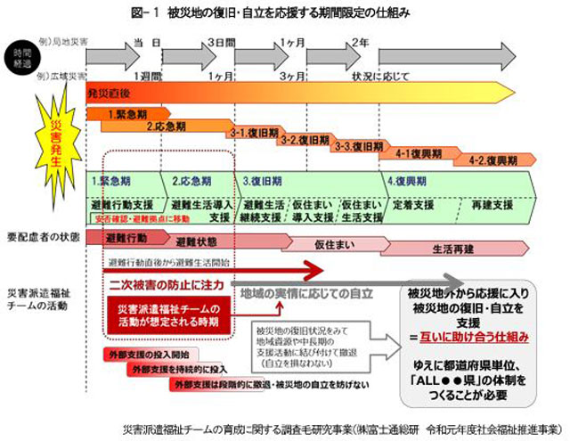 P2 1 被災地の復旧・自立を応援する期間限定の仕組み（富士通総研資料より） - 【東日本大震災11年の福祉防災 -2- 】<br>災害派遣福祉チームを知る