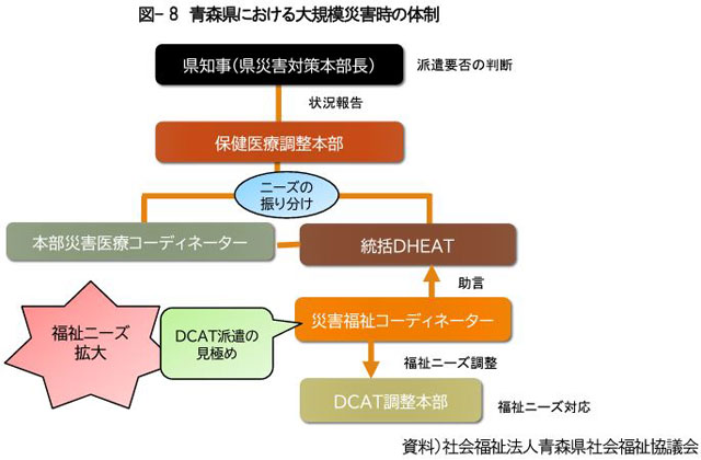 P2 2 青森県における大規模災害時の体制（富士通総研資料より） - 【東日本大震災11年の福祉防災 -2- 】<br>災害派遣福祉チームを知る