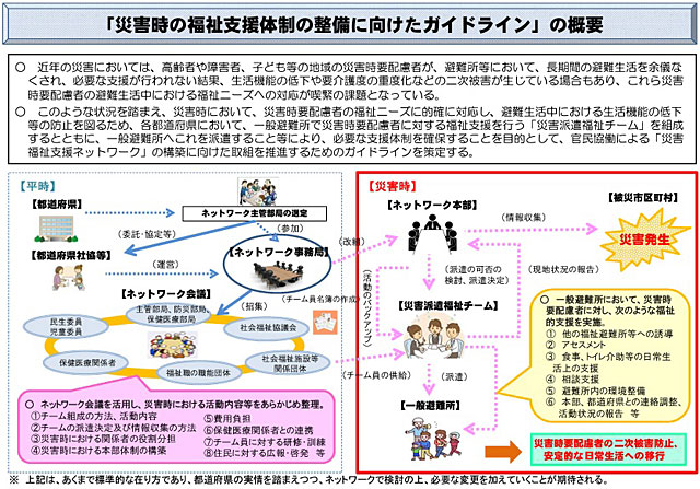 P3 3 「災害時の福祉支援体制の整備に向けたガイドライン」の概要（厚生労働省資料より） - 【東日本大震災11年の福祉防災 -2- 】<br>災害派遣福祉チームを知る