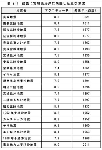 P3 3 過去に宮城県に来襲した主な津波 - 津波常襲地帯・宮城県の新津波浸水想定