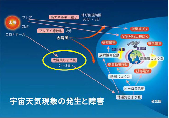 P4 3 宇宙天気現象の発生と障害（総務省資料より） - 太陽フレアの被害、<br>最悪 携帯・無線、断続的不通に