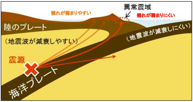 P4 3 異常震域模式図（気象庁資料より） - 【異常震域】とは