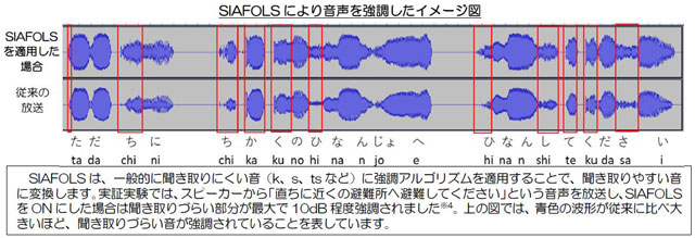 P5 2 「SIAFOLS」により音声を強調したイメージ図より（富士通ゼネラル資料より） - ”効く！”（聞こえる）<br>防災行政無線