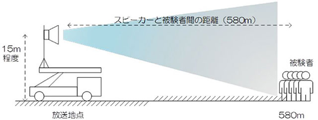 P5 3a 単語了解度試験の模式図 - ”効く！”（聞こえる）<br>防災行政無線