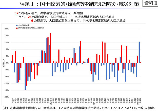 P2 1 国土政策的な観点等を踏まえた防災・減災対策より「洪水浸水想定区域内人口増減率」 - 助ける・助けられる防災、そして<br>「助かる防災」