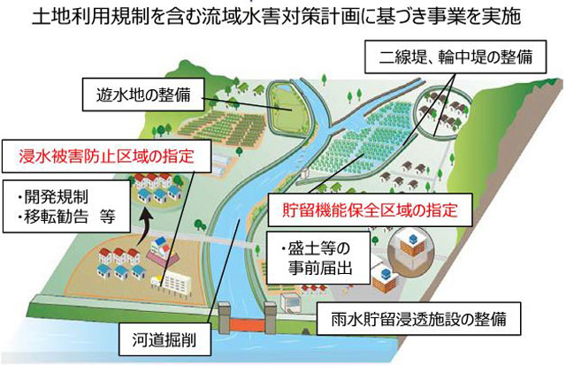 P2 2 土地利用規制を含む流域水害対策計画に基づく事業 - 助ける・助けられる防災、そして<br>「助かる防災」