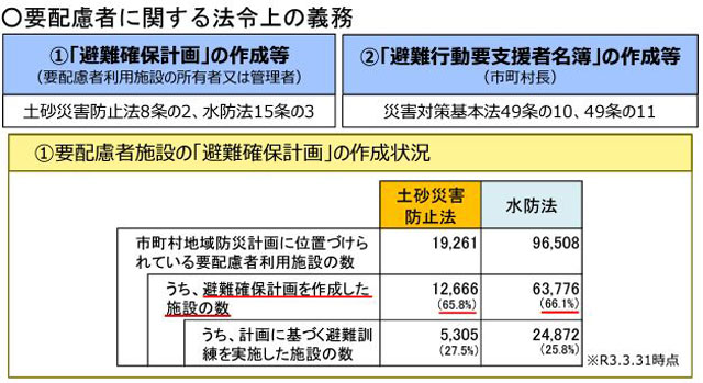 P2 3 要配慮者施設の「避難確保計画」の作成状況 - 助ける・助けられる防災、そして<br>「助かる防災」