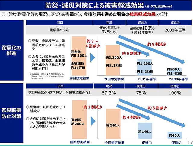 P2 4 防災・減災対策による被害軽減効果 - 首都直下地震 想定シナリオに<br>想像力で備える