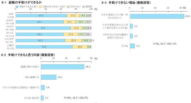 P3 2 総務省「避難に関する意識調査」より「避難の手助けについて」 - 助ける・助けられる防災、そして<br>「助かる防災」