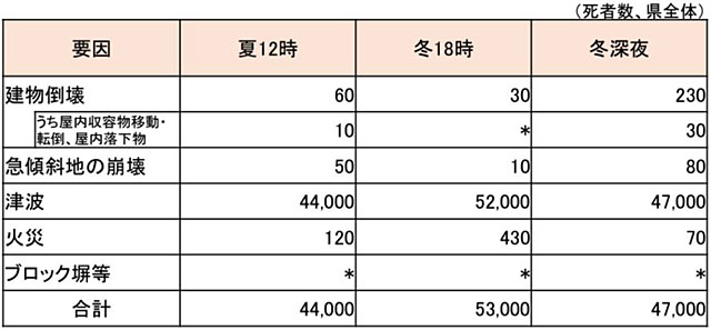 P3 2 被害想定結果（人的被害、県全体） - 青森県 津波被害想定<br>　青森市が死者最多――<br>八戸市津波高26.1m