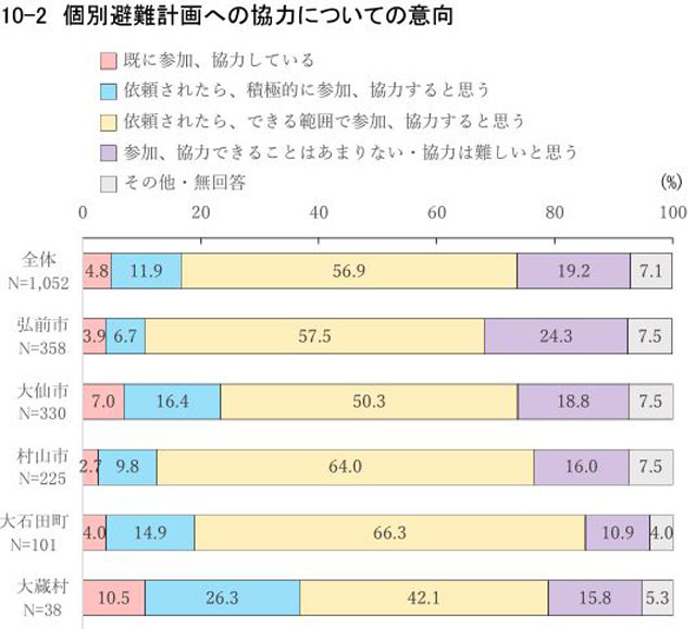 P3 3 総務省「避難に関する意識調査」より「個別避難計画への協力について」 - 助ける・助けられる防災、そして<br>「助かる防災」