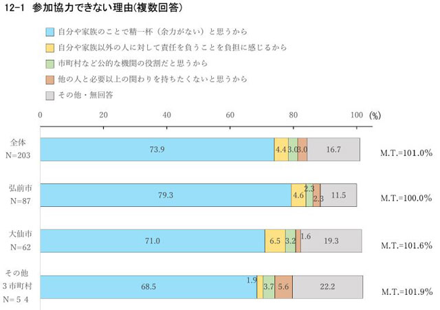 P3 4 総務省「避難に関する意識調査」より「個別避難計画への参加協力できない理由」 - 助ける・助けられる防災、そして<br>「助かる防災」