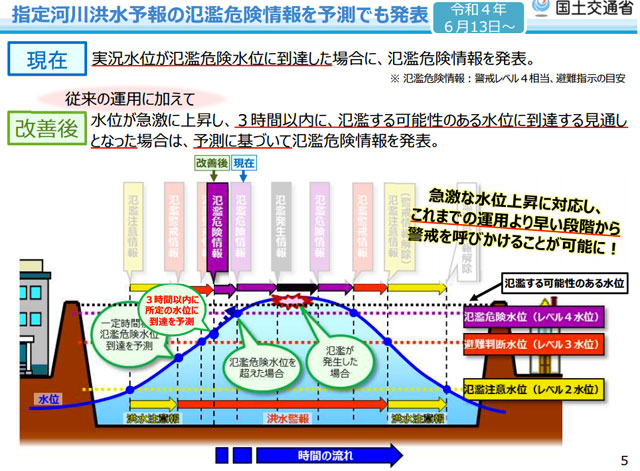 P4 4 指定河川洪水予報の氾濫危険情報を予測でも発表 - 今出水期から変わる防災気象情報