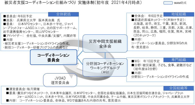 P5 1 被災者支援コーディネーション仕組みづくり 実施体制（初年度 2021年4月時点） - JVOADが<br>「被災者支援コーディネーション<br>ガイドライン」作成