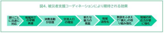 P5 2 「被災者支援コーディネーションにより期待される効果」 560x115 - JVOADが<br>「被災者支援コーディネーション<br>ガイドライン」作成