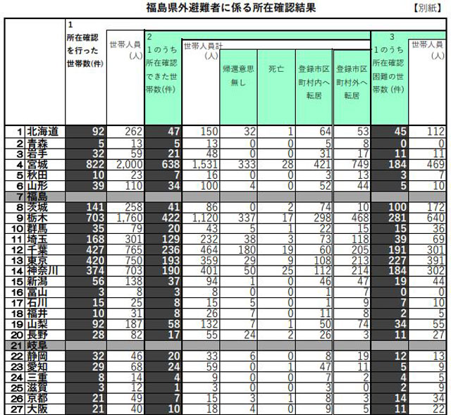 原発事故で国 免責<br>⇒ 災害検証を考える P1 復興庁資料より「福島県外避難者に係る所在確認結果」(2022年6月14日公表より、一部トリミング) - 原発事故で国 免責<br>⇒ 災害検証を考える