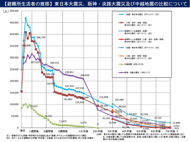 P2 1 「避難所生活者の推移（東日本大震災、阪神・淡路大震災及び中越地震の比較）」（復興庁資料） - 原発事故で国 免責<br>⇒ 災害検証を考える