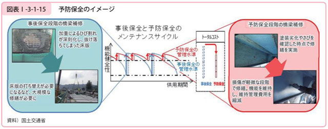 P2 2 「予防保全」のイメージ図（国土交通省資料より） - インフラリスク<br>予防保全で最悪事態回避