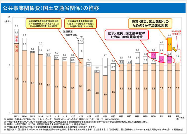 P2 3 「公共事業関係費（国土交通省関係）の推移」より - インフラリスク<br>予防保全で最悪事態回避