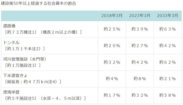 P2 4 建設後50年以上経過する社会資本の割合 - インフラリスク<br>予防保全で最悪事態回避