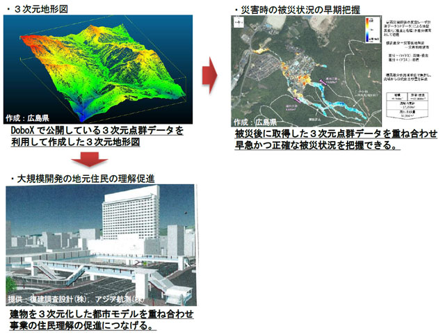 P3 4 ３次元点群データの活用 - 広島県 インフラ基盤「DoboX」<br>運用開始　全国初