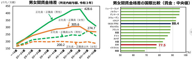 P4 3 「女性版骨太方針2022」より「男女間賃金格差」 - 男女共同参画に向けて<br>骨太方針と防災フォローアップ