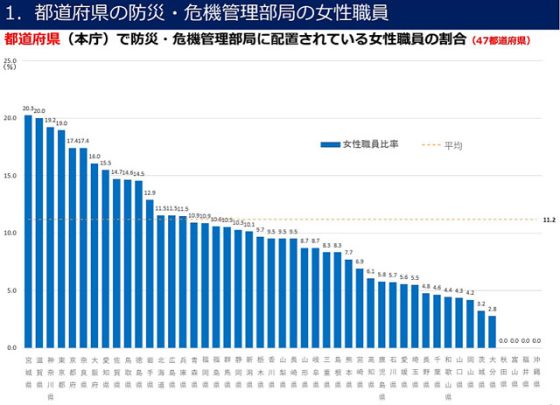 P4 4 都道府県の防災・危機管理部局の女性職員 560x405 - 男女共同参画に向けて<br>骨太方針と防災フォローアップ