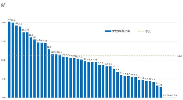 P4 4 都道府県の防災・危機管理部局の女性職員 640x350 - 男女共同参画に向けて<br>骨太方針と防災フォローアップ