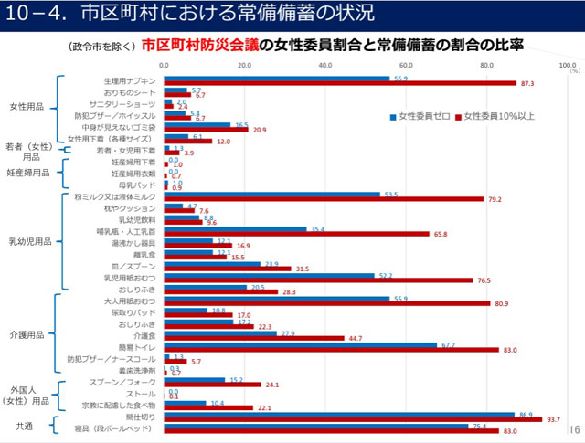 P4 5 市区町村における常備備蓄の状況 - 男女共同参画に向けて<br>骨太方針と防災フォローアップ