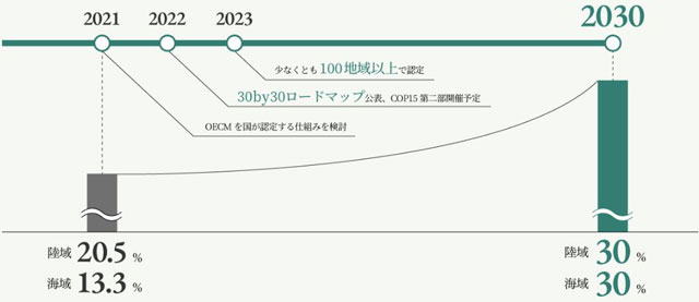 P2 2 「30by30ロードマップ」（環境省資料より） - 「30by30」～<br>持続可能な環境を次世代につなぐ