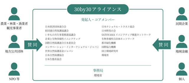 P2 3 30by30アライアンス発起人・コアメンバー - 「30by30」～<br>持続可能な環境を次世代につなぐ