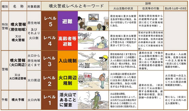 P3 3 噴火警戒レベル - 桜島 不意の噴火情報―「警戒レベル５」