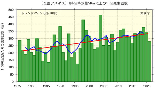 P3 4 全国（アメダス）の1時間降水量50mm以上の年間発生回数（気象庁資料より） - 「長雨蓄積型」降雨で高まる<br>洪水・土砂災害リスク