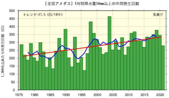 P3 4 全国（アメダス）の1時間降水量50mm以上の年間発生回数（気象庁資料より） 560x325 - 「長雨蓄積型」降雨で高まる<br>洪水・土砂災害リスク